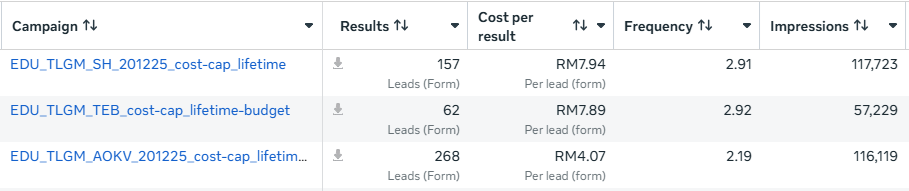 The Little Gym Meta ads results in March 2026 showing improved lead campaign cost per result, with one campaign at RM4.11 per lead.
