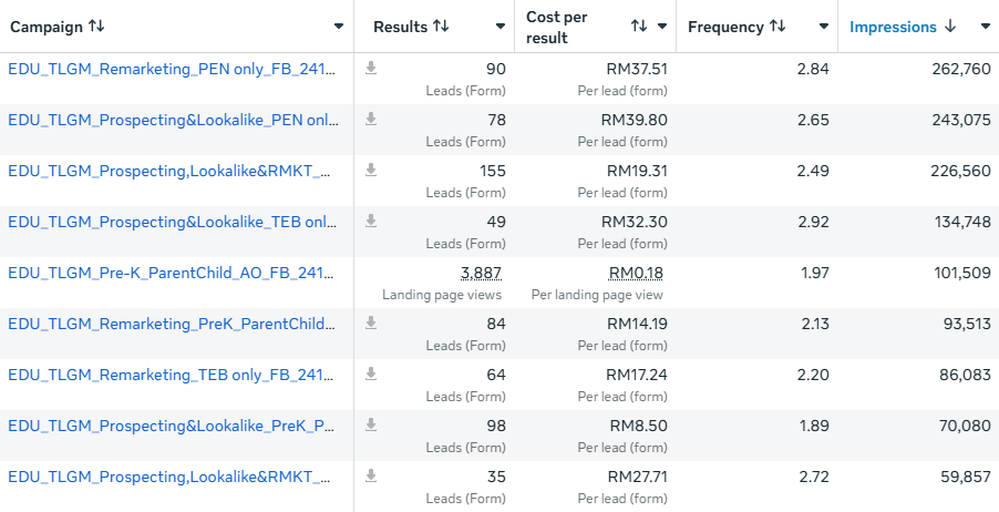 The Little Gym Meta ads results in November 2025 showing cost per lead up to RM39.80 on one lead campaign which is very expensive in this industry.